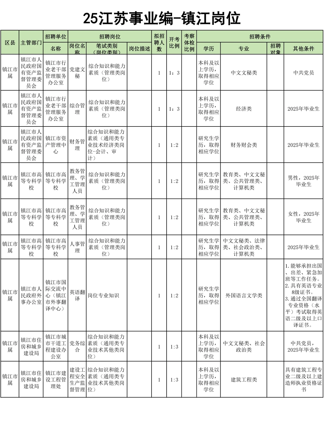 26江苏事业编启动-镇江市岗位汇总