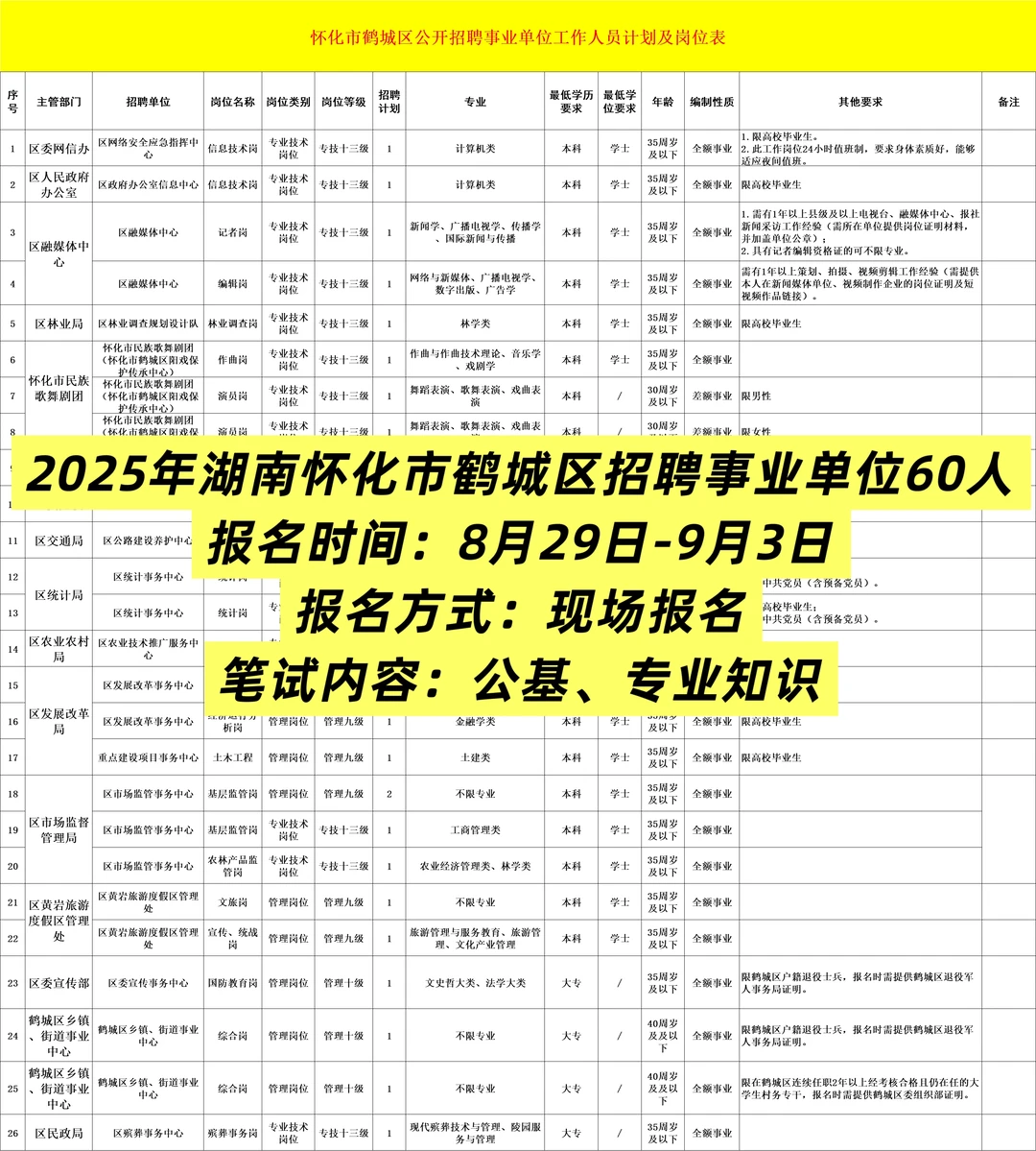 2025年湖南怀化市鹤城区招聘事业单位60人