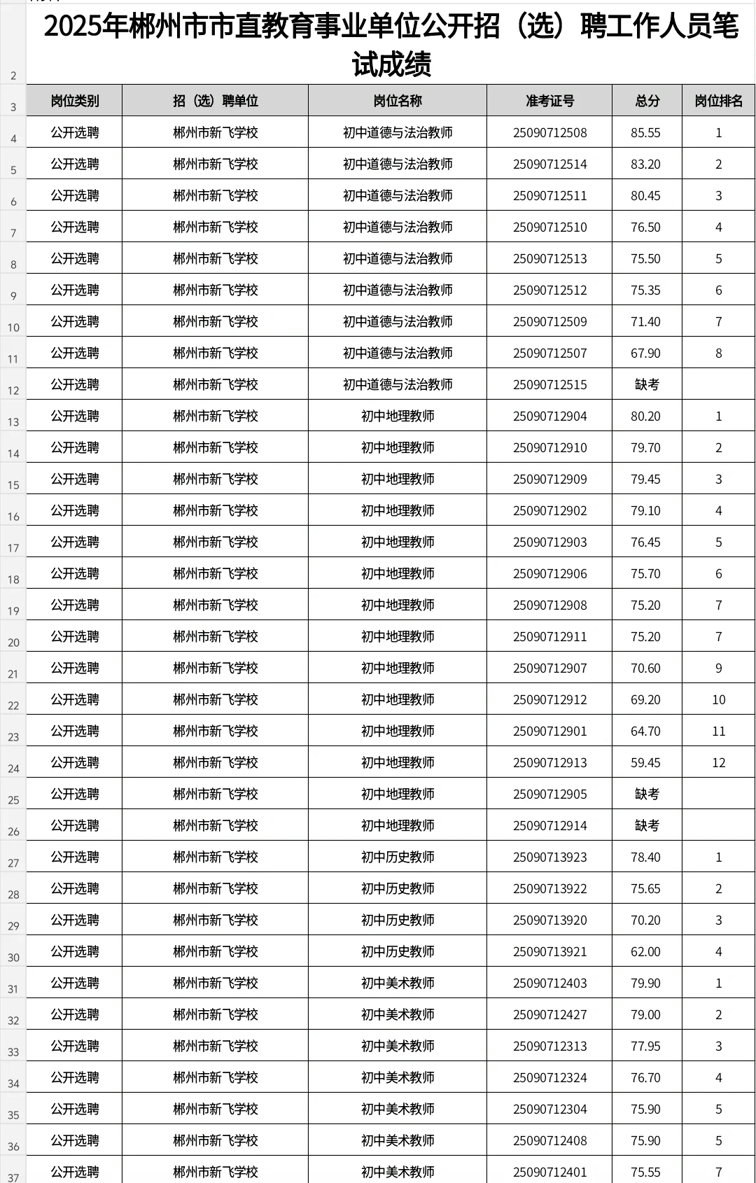 速查！2025郴州市直教师招聘笔试成绩已出
