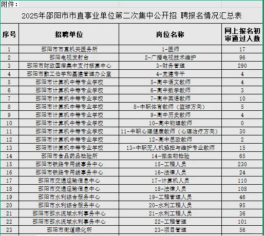 2025邵阳市市直第二次招聘报名情况汇总