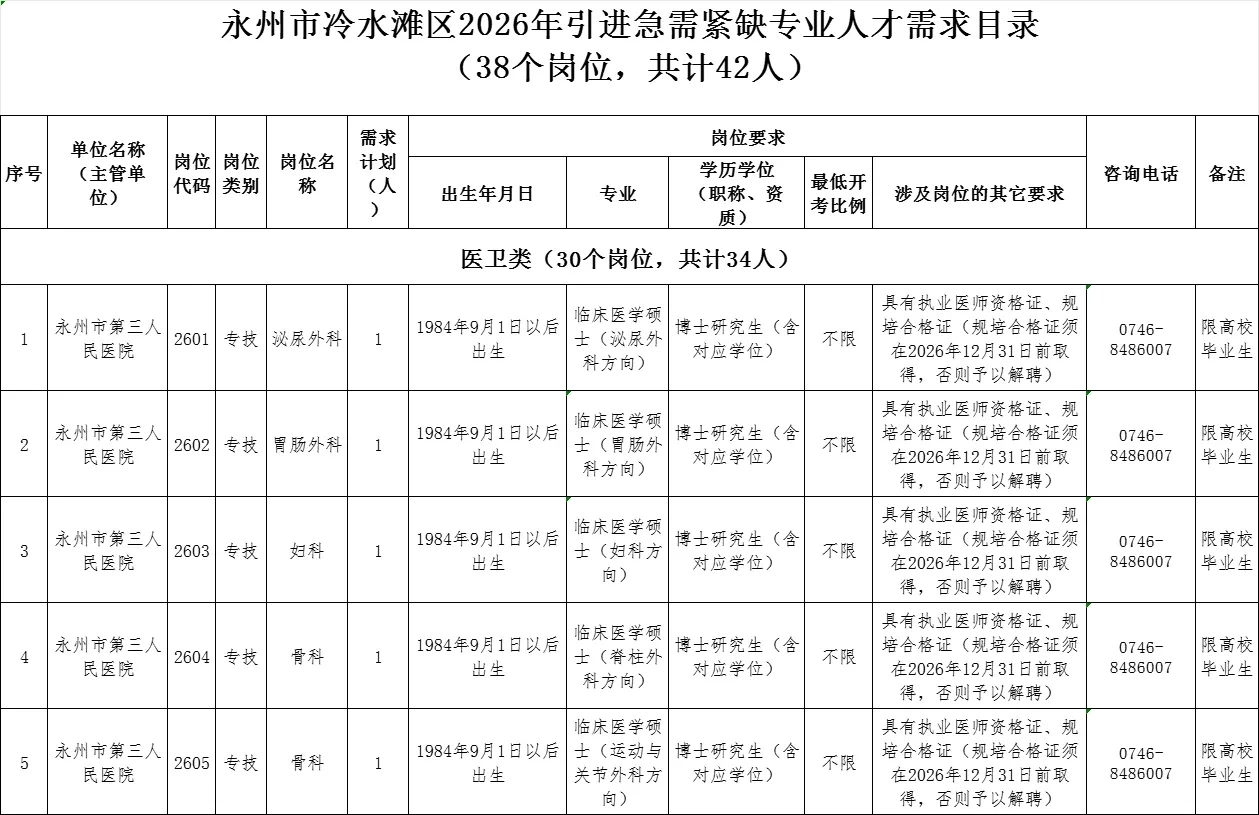 冷水滩区2026年引进急需紧缺专业人才公告