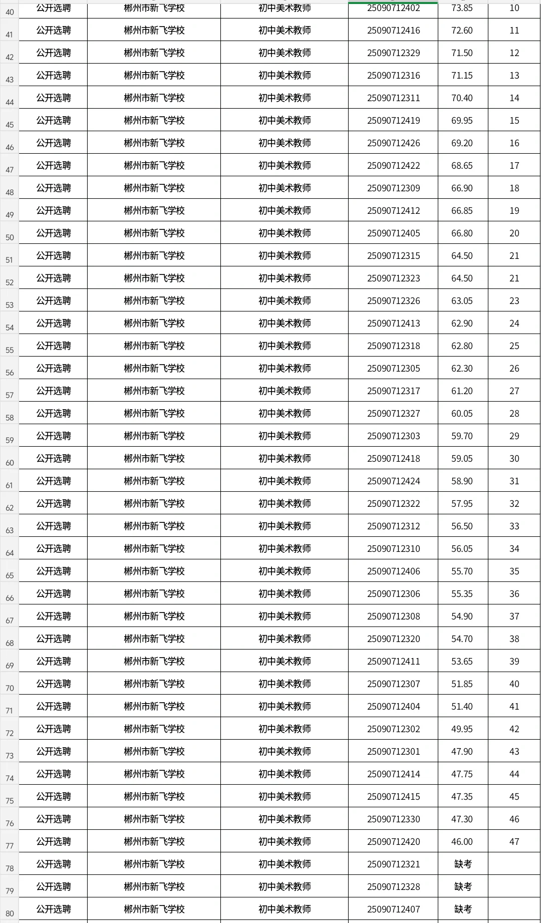 速查！2025郴州市直教师招聘笔试成绩已出