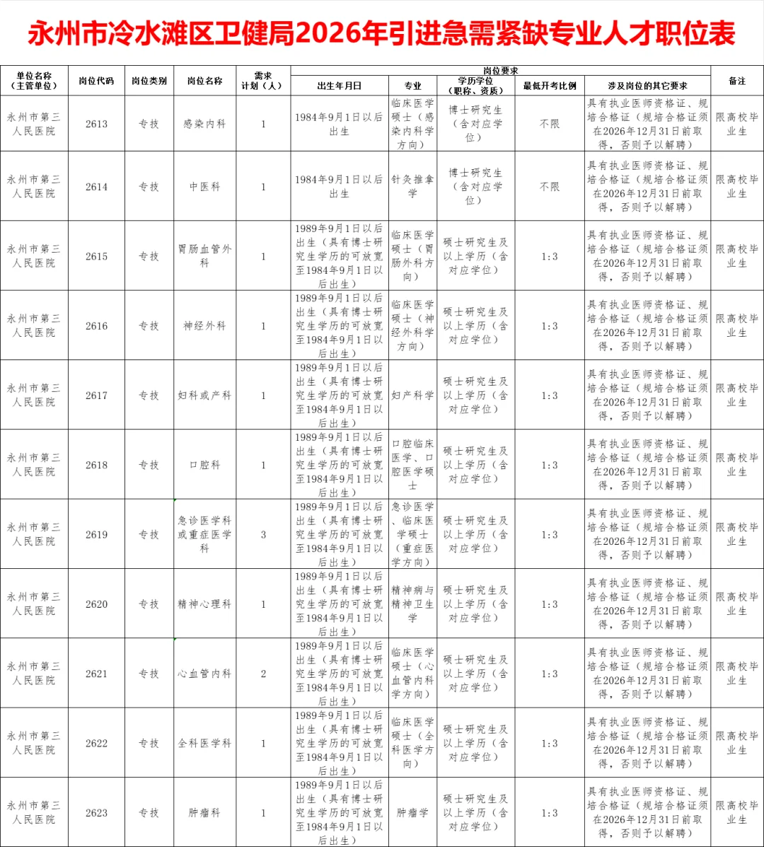 仅面试！2026永州冷水滩卫健局招编制34人