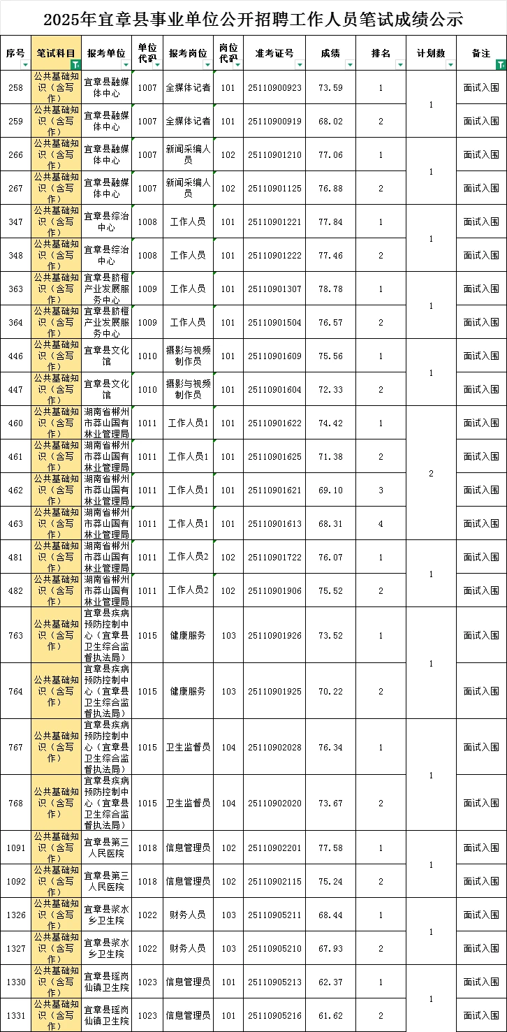 速查成绩!宜章事业单位笔试成绩已出