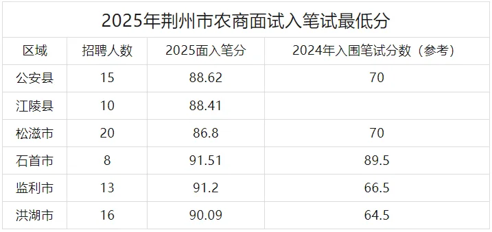 荆州市2025农商行入围笔试分数线