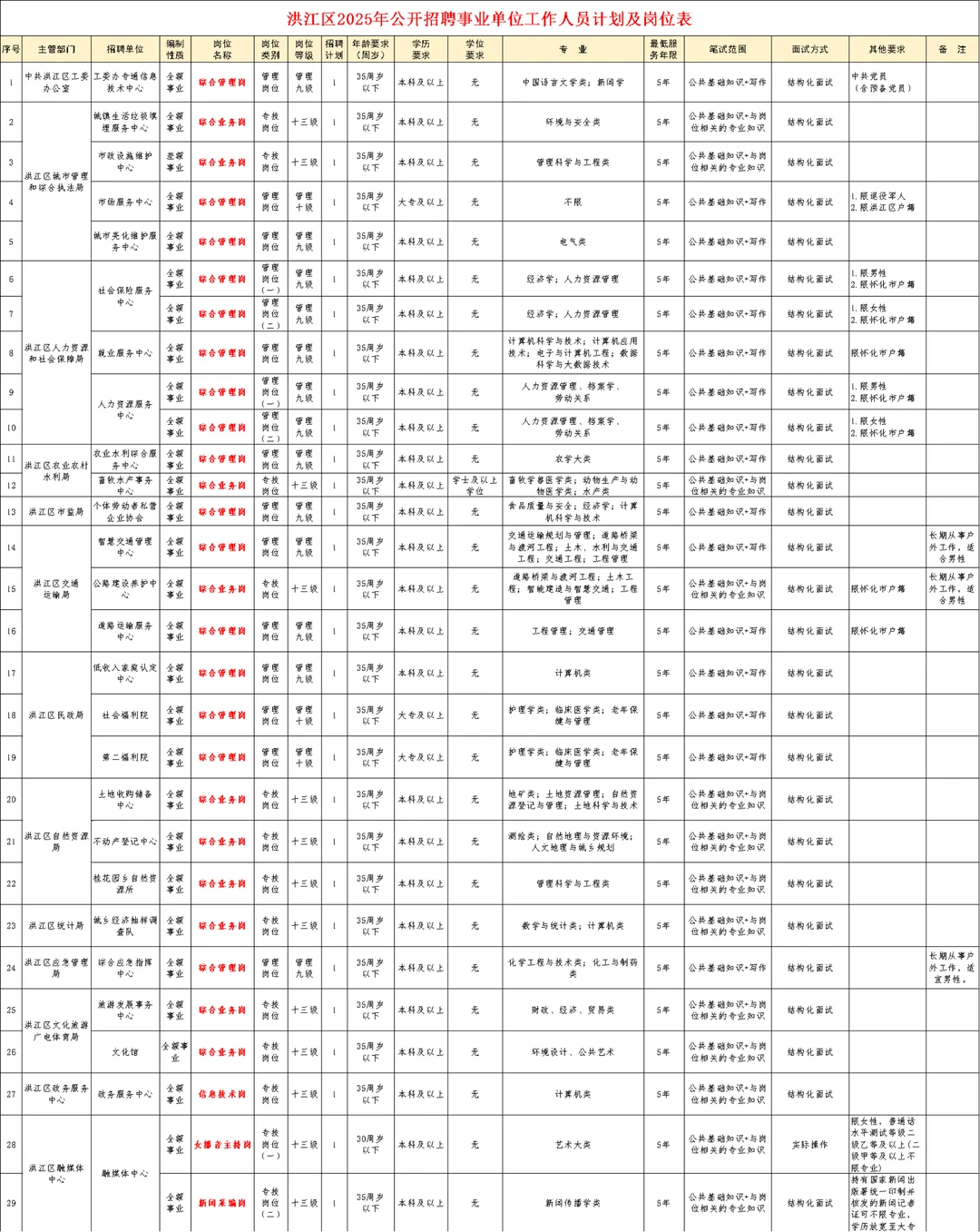 大专可报的编制！怀化洪江区事业单位招29人