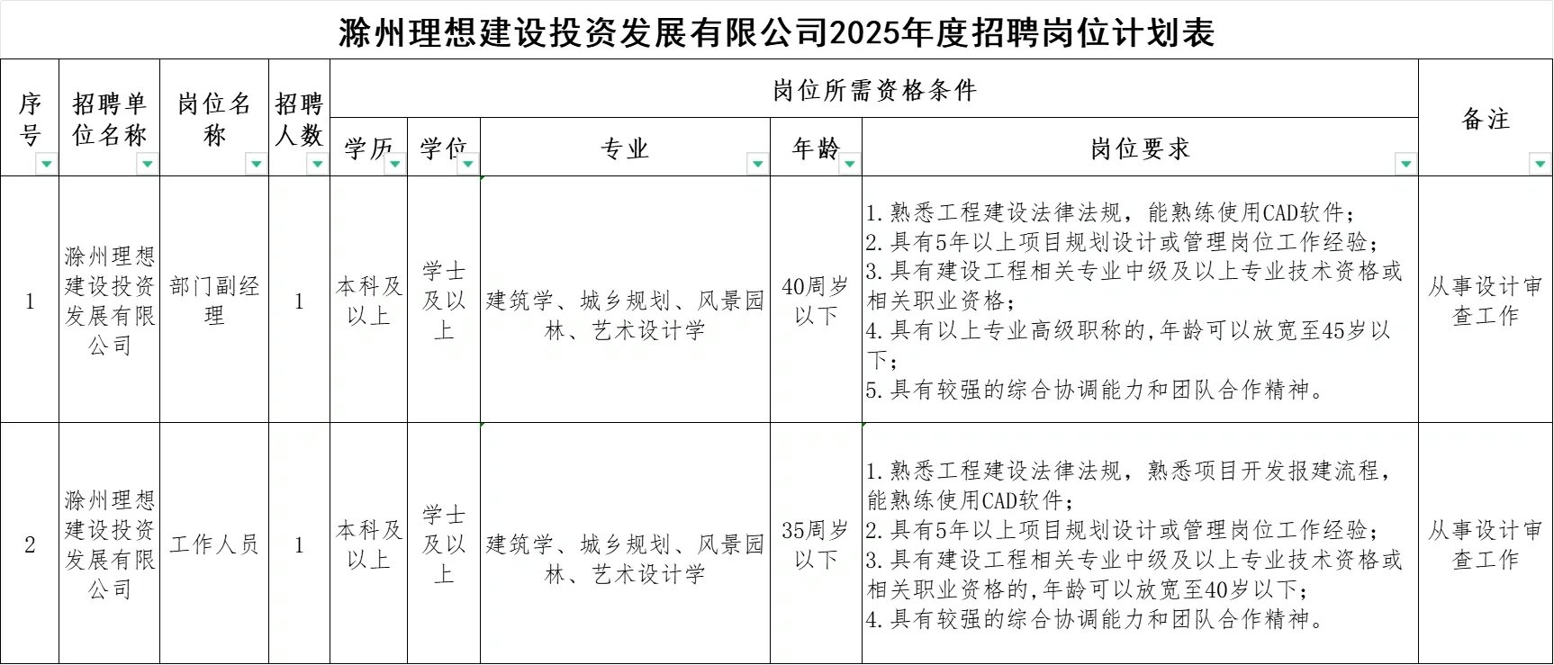 滁州理想建设投资有限公司招聘2人，仅面试