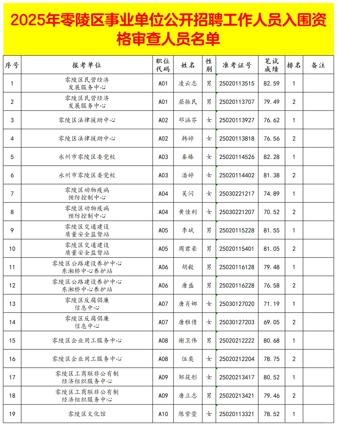 恭喜！2025永州零陵区事业单位资格审查名单