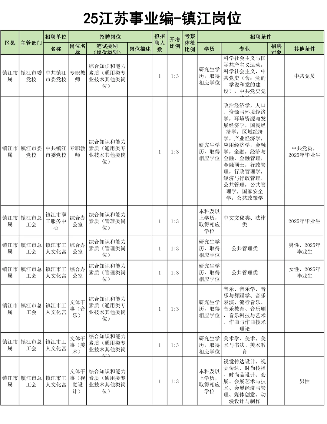 26江苏事业编启动-镇江市岗位汇总