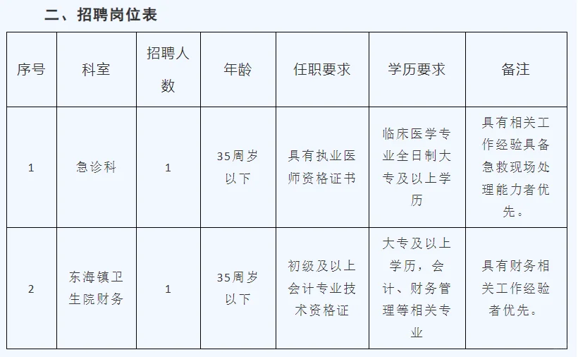 莆田灵川镇卫生院2人！含财务岗！大专起报