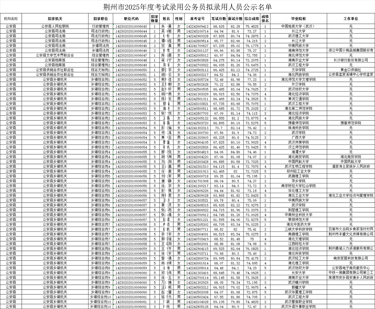 荆州市2025年公务员考试拟录用人员名单