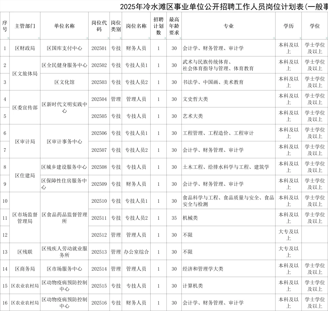 冷水滩区事业单位招聘43人!有编