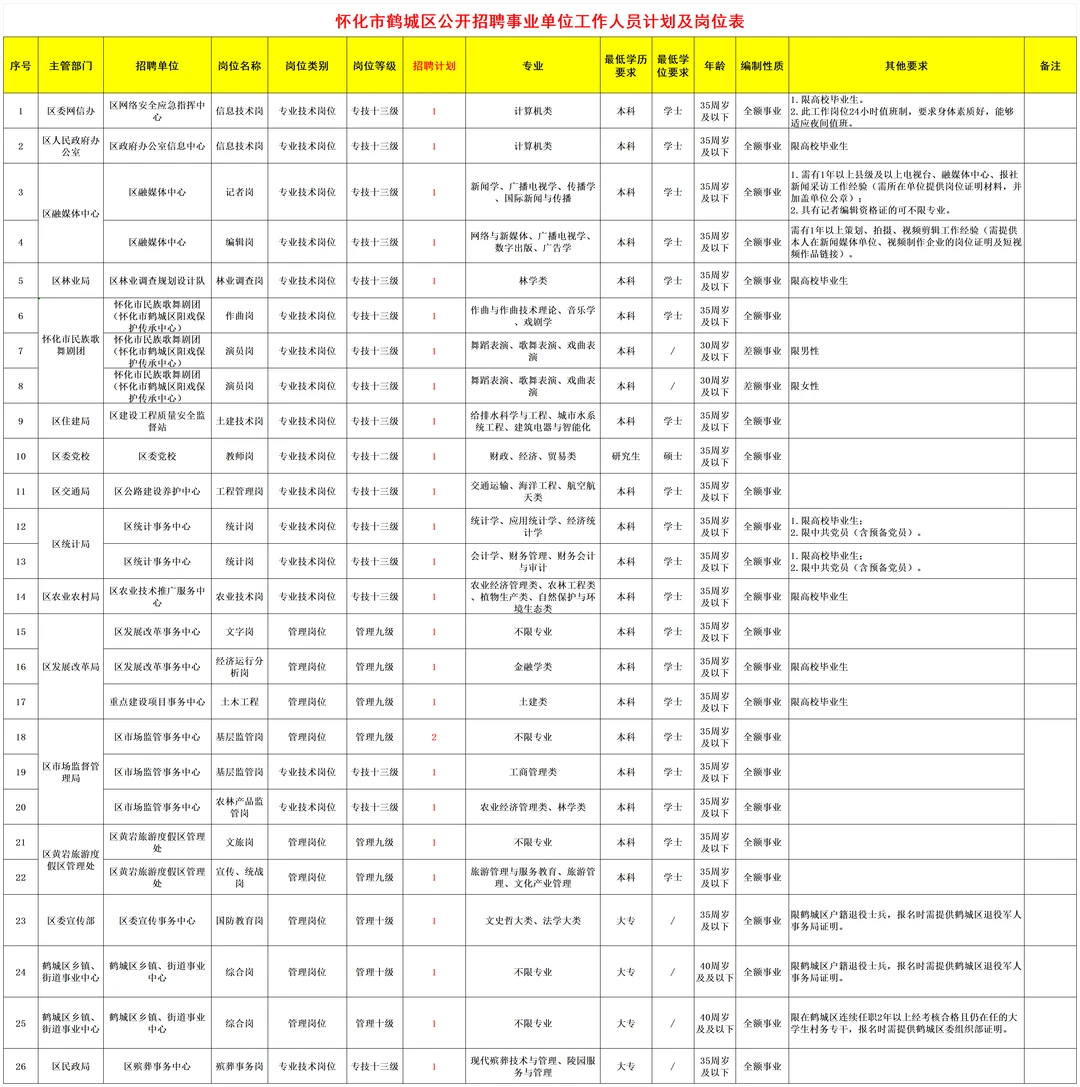 2025怀化鹤城区事业单位招60人！