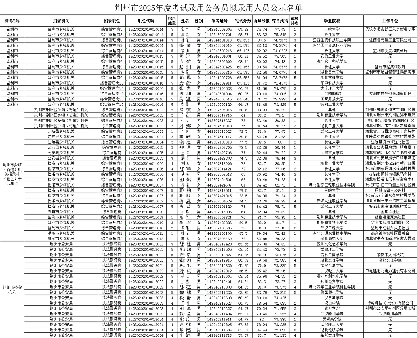 荆州市2025年公务员考试拟录用人员名单