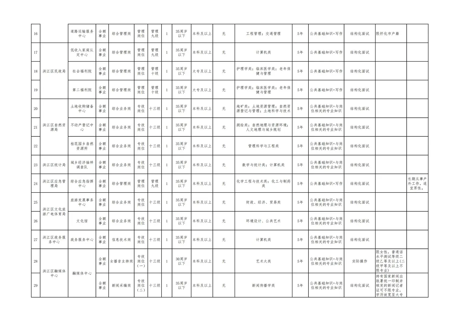 洪江区2025年公开招聘事业单位工作人员公告