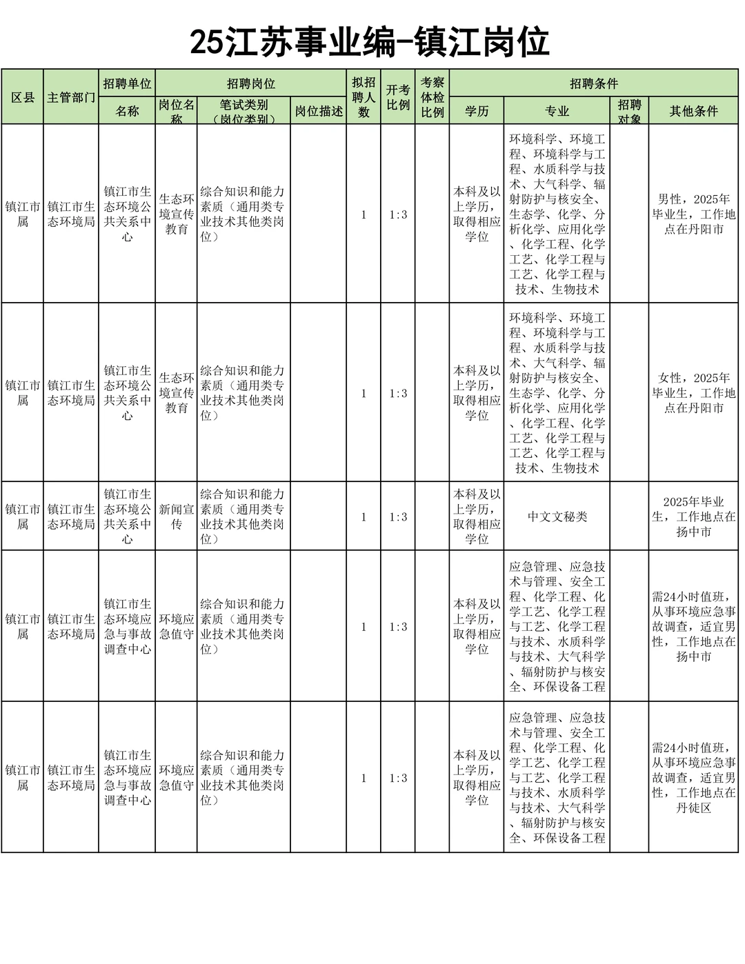 26江苏事业编启动-镇江市岗位汇总