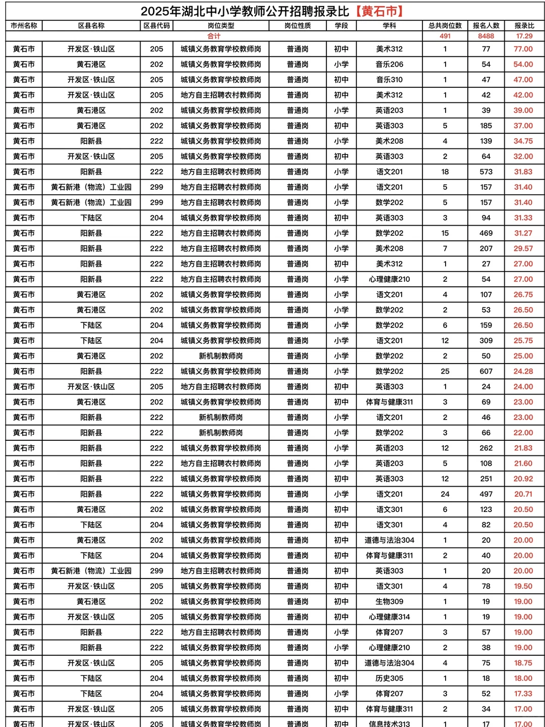 黄石市中小学教师招聘各学科竞争比排名！