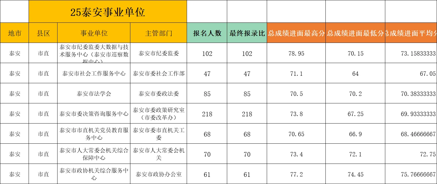 25泰安事业单位三合一
