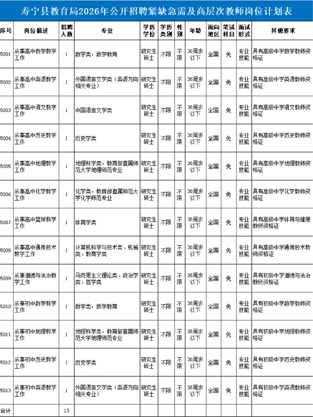 编制13名！福建宁德紧缺急需教师！免笔试