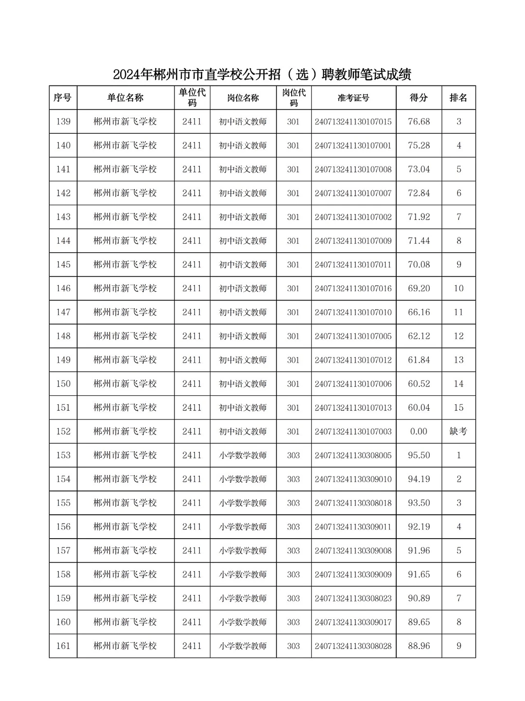 来看看！郴州市直新飞学校考多少分进面