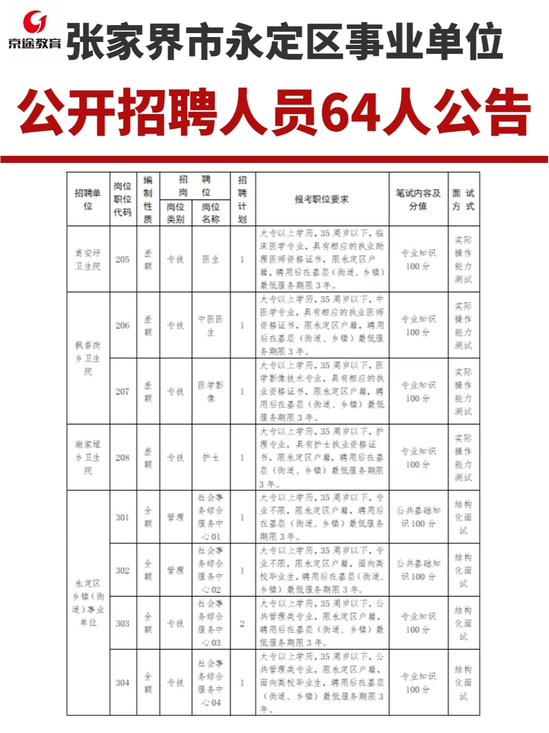 张家界市永定区事业单位公开招聘