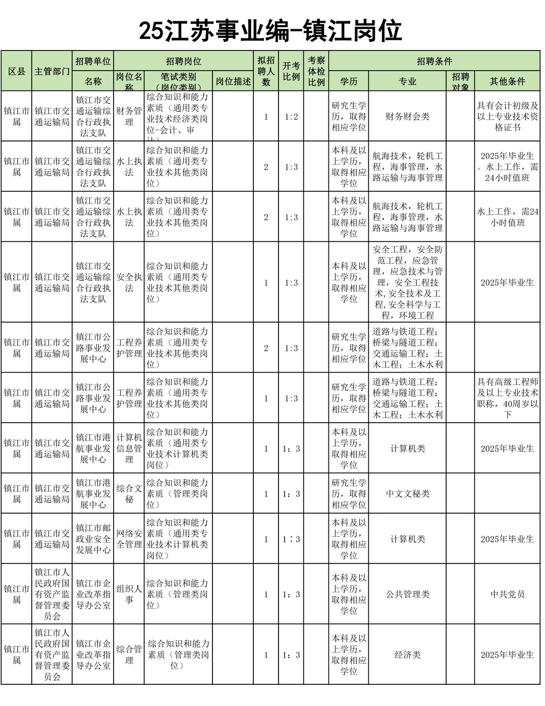 26江苏事业编启动-镇江市岗位汇总