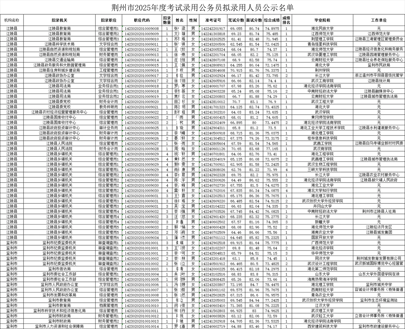 荆州市2025年公务员考试拟录用人员名单