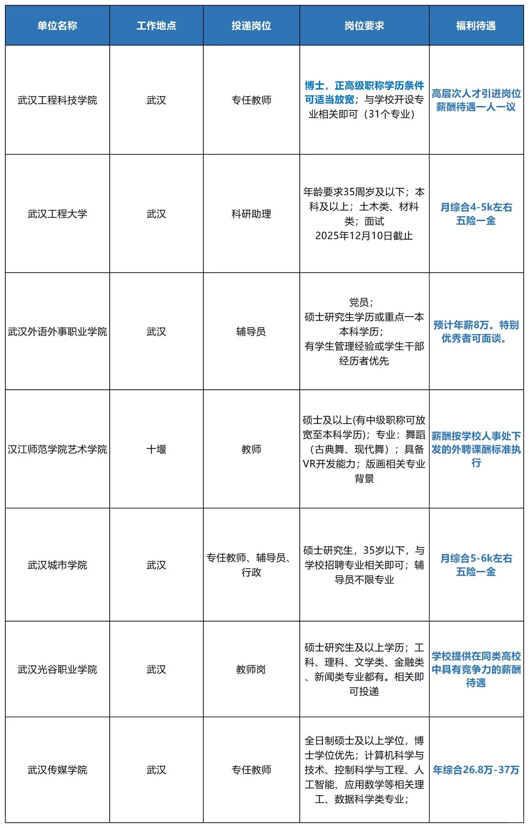 湖北武汉出了，把免笔试的高校投个遍！！