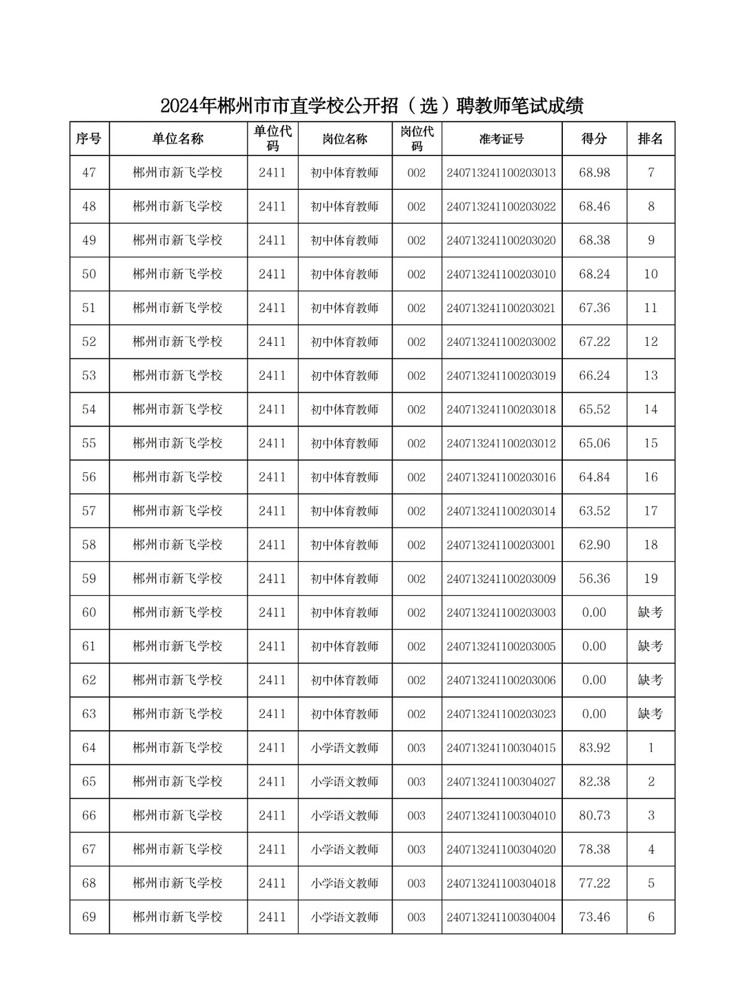 来看看！郴州市直新飞学校考多少分进面