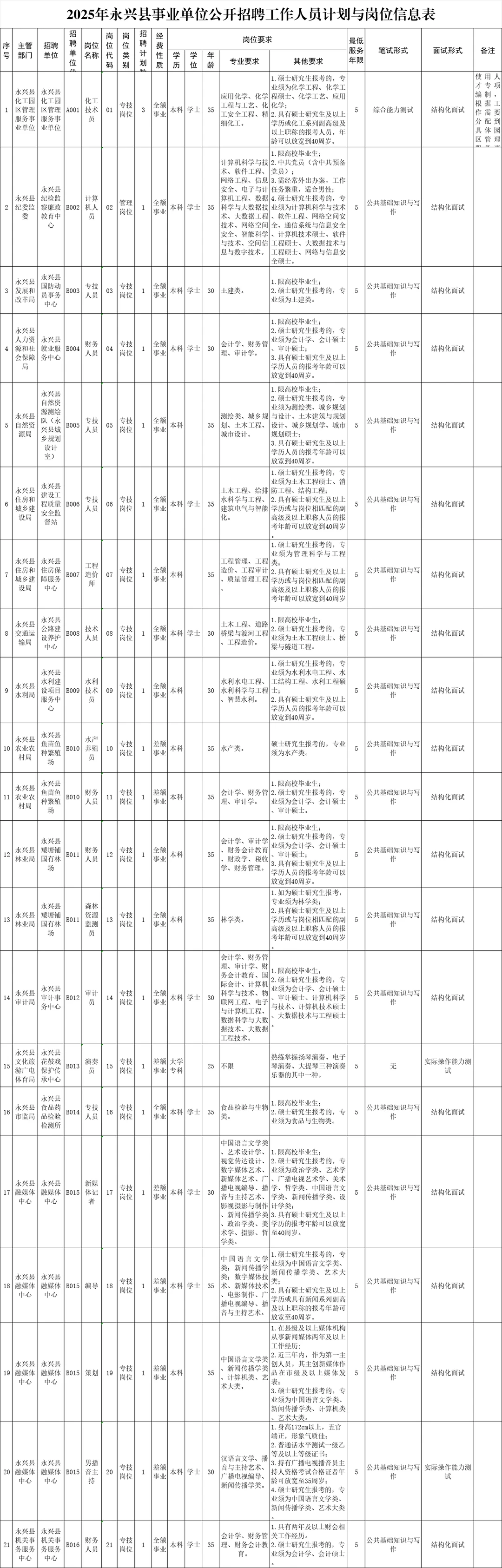 永兴招23人！速看岗位表