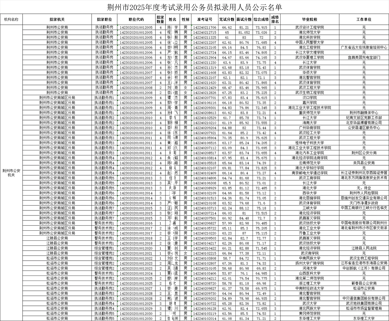 荆州市2025年公务员考试拟录用人员名单