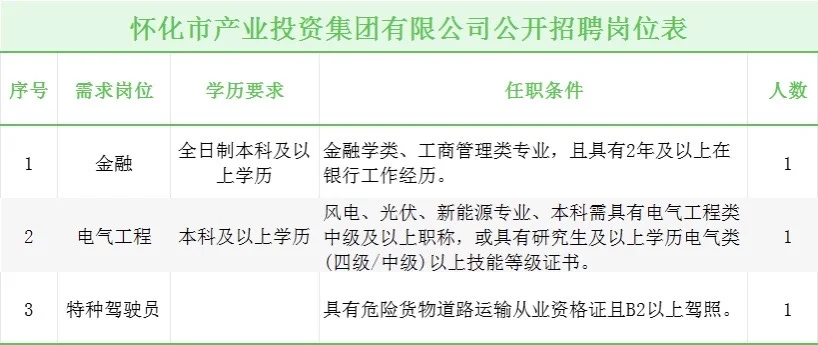怀化市产业投资集团招人啦 3天速报