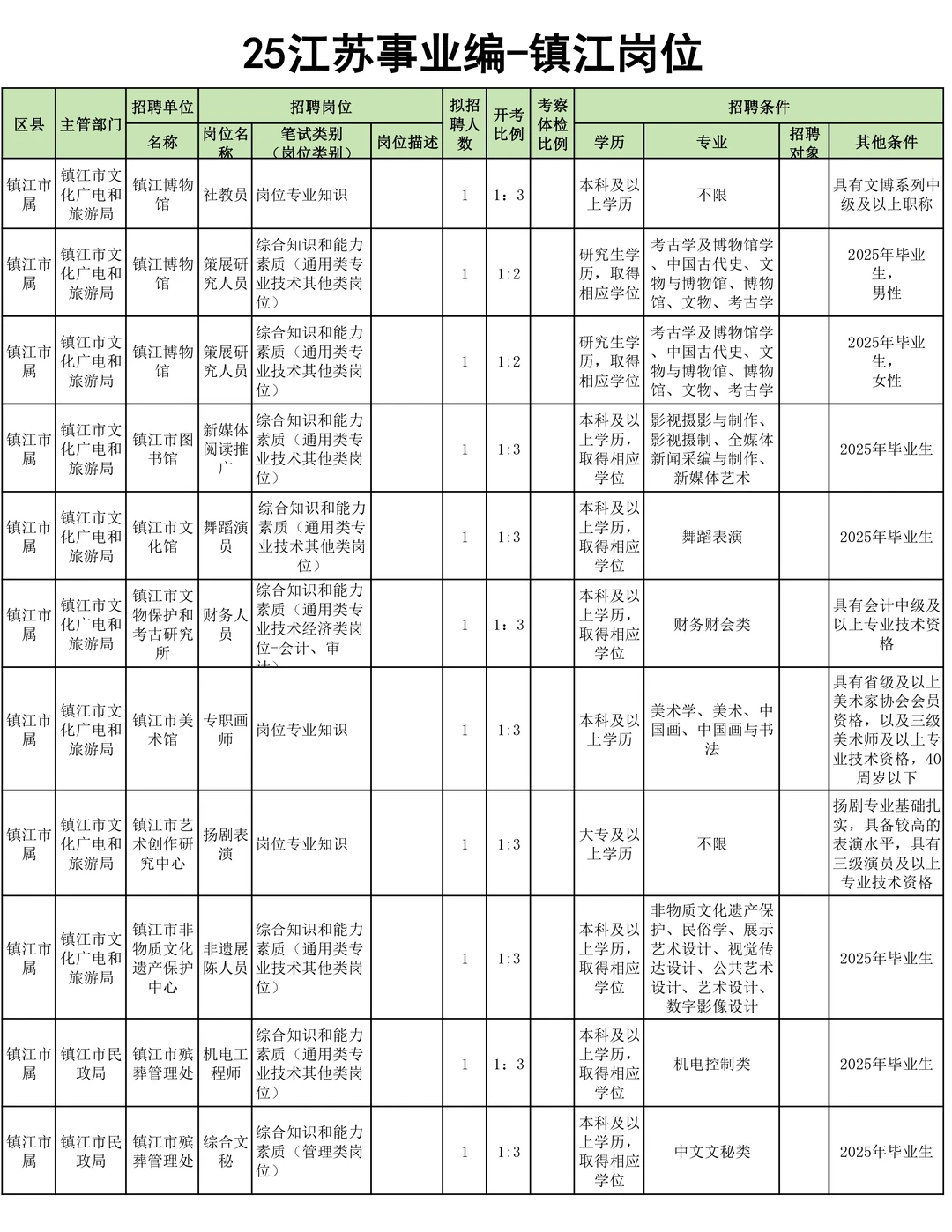 26江苏事业编启动-镇江市岗位汇总