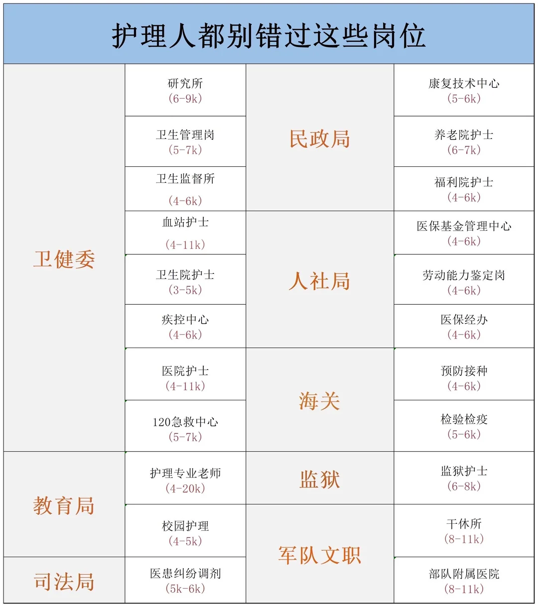 12月10日护理编制招聘（120急救 校医 社区）