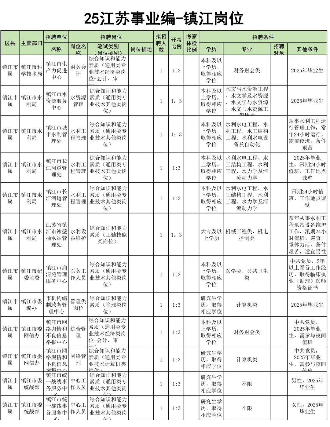 26江苏事业编启动-镇江市岗位汇总