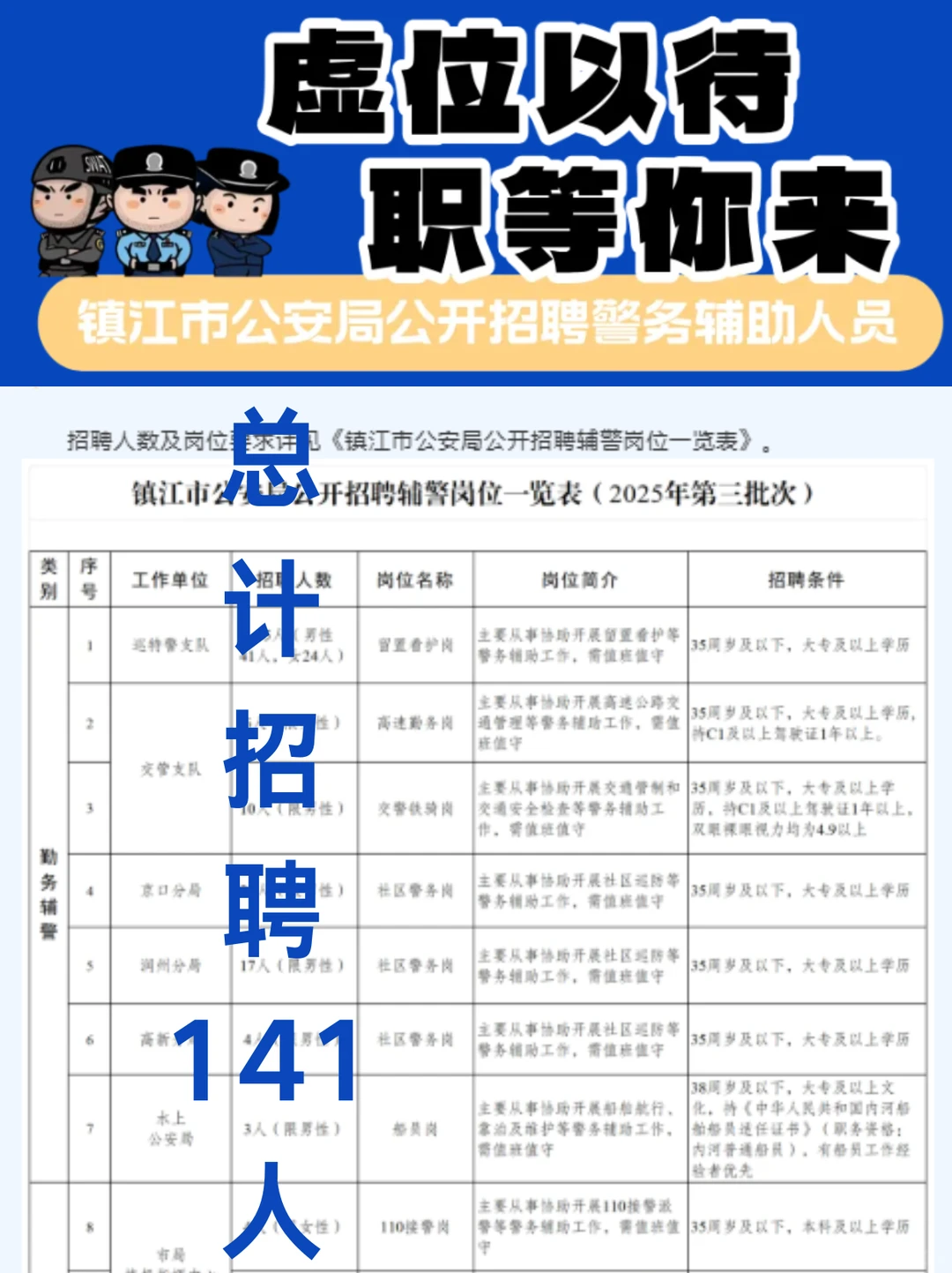 镇江辅警招聘141人