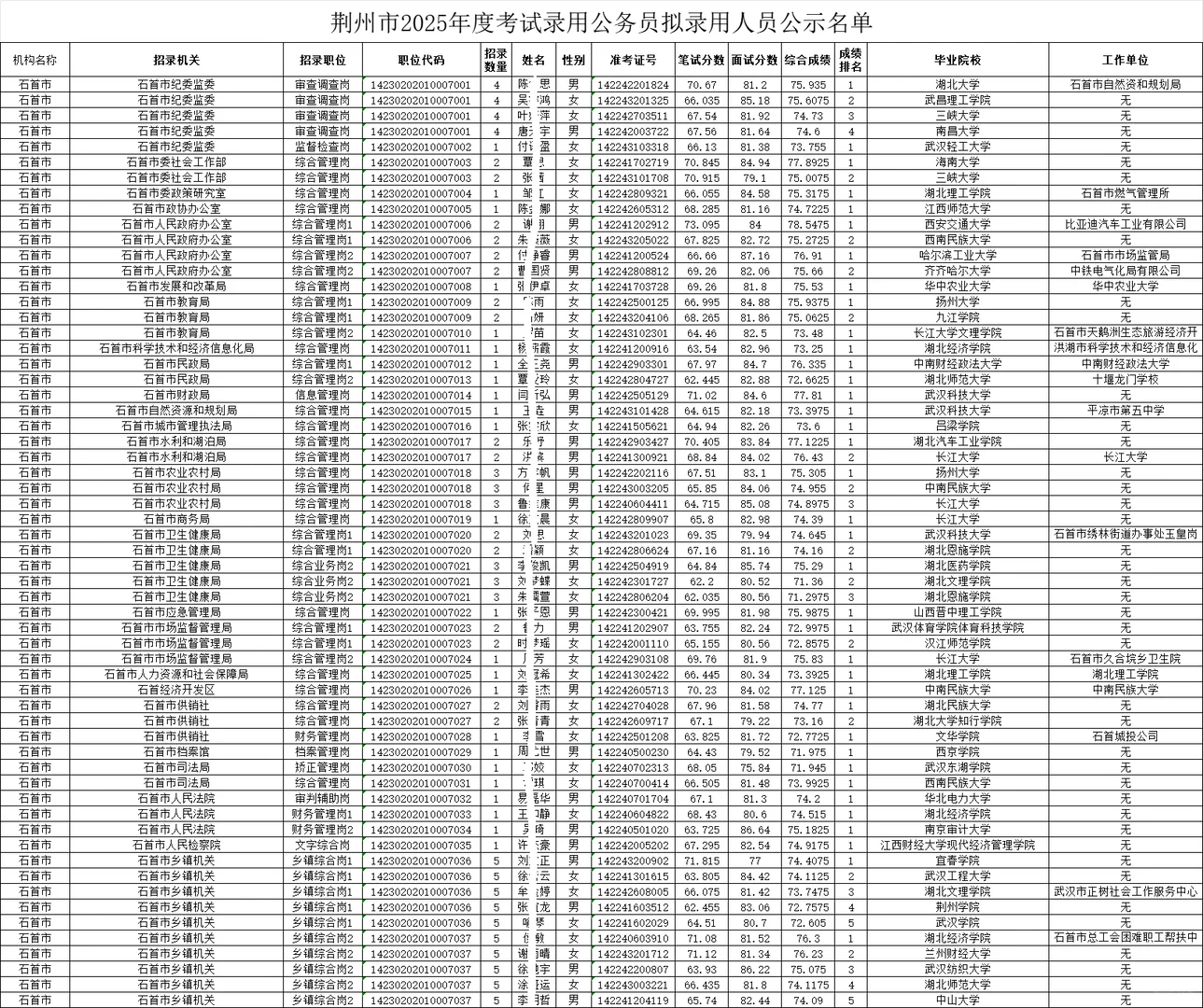 荆州市2025年公务员考试拟录用人员名单