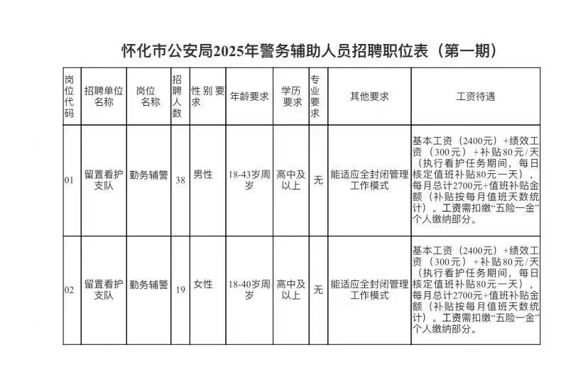 2025怀化市辅警招聘