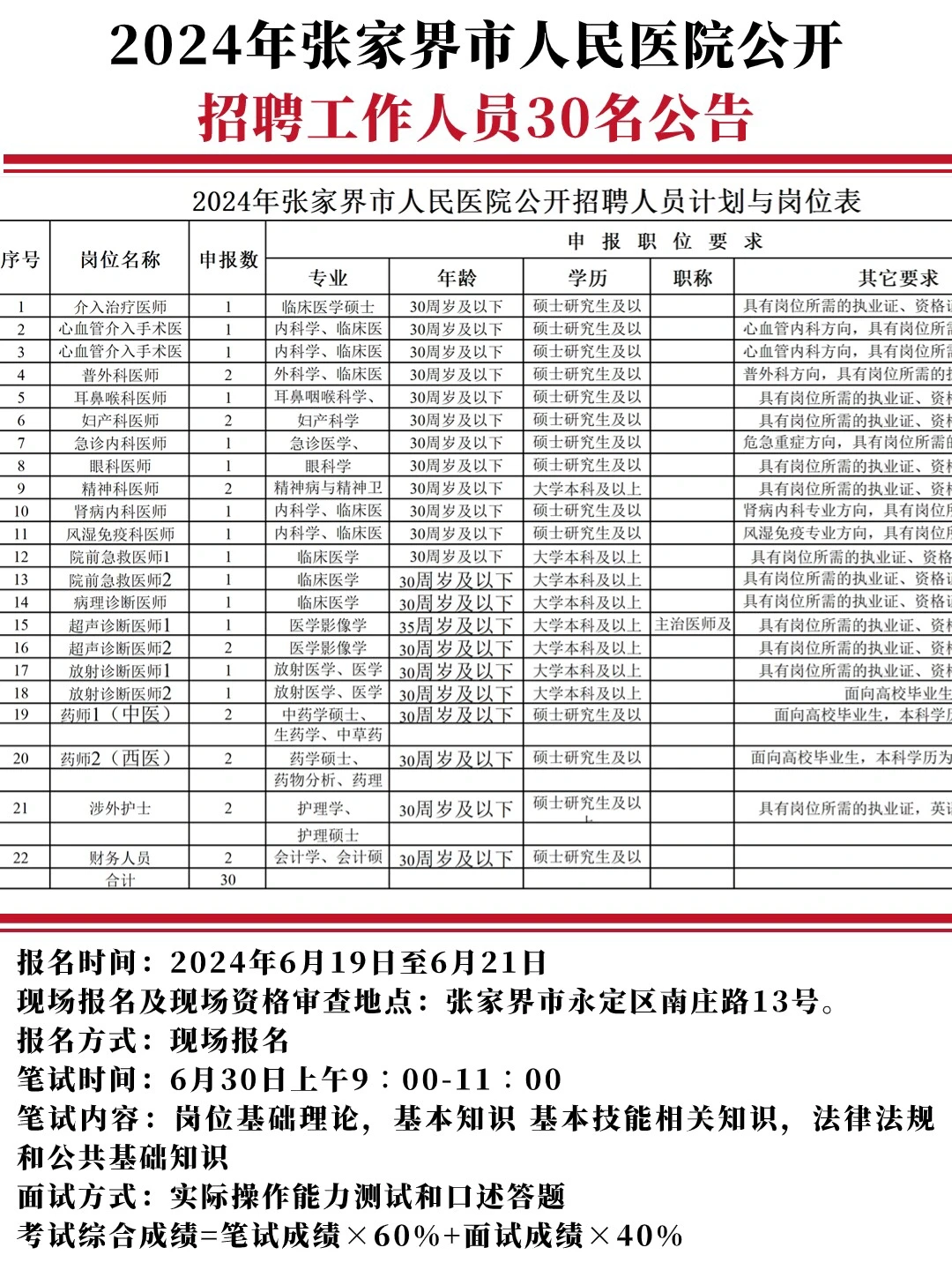 带编制！张家界市人民医院！招聘30人。
