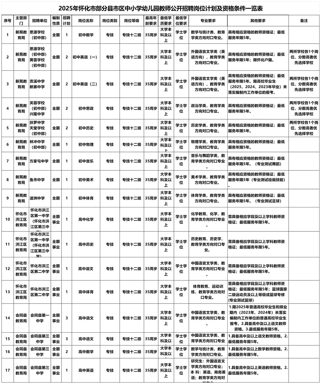 有编！湖南怀化招事业单位16人，教师45人