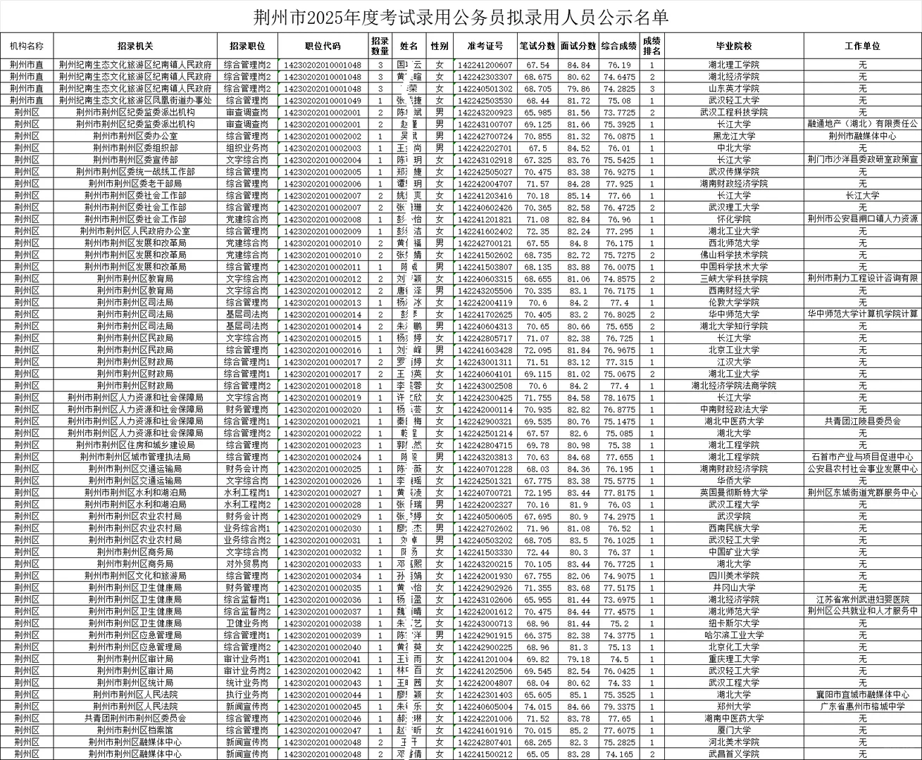 荆州市2025年公务员考试拟录用人员名单