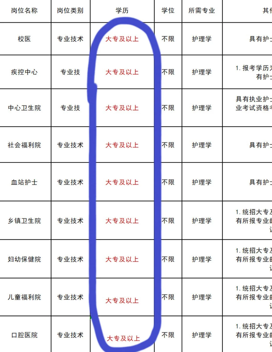 12月10日护理编制招聘（120急救 校医 社区）