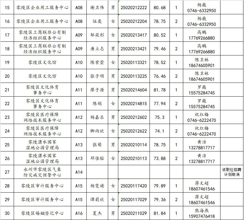 有分差！有排名！零陵事业单位审查名单公布