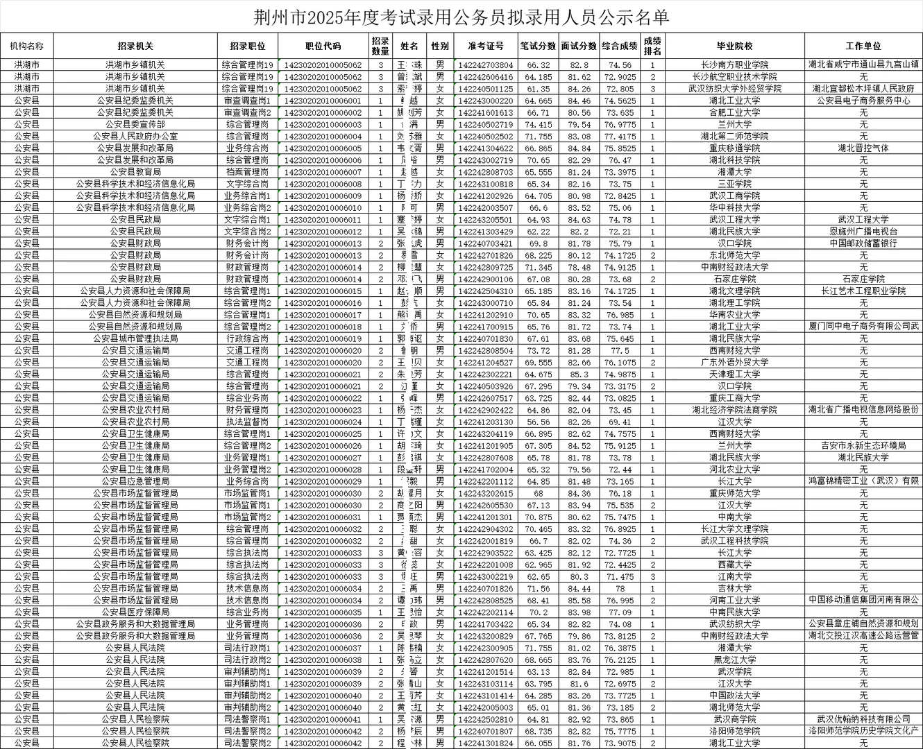 荆州市2025年公务员考试拟录用人员名单