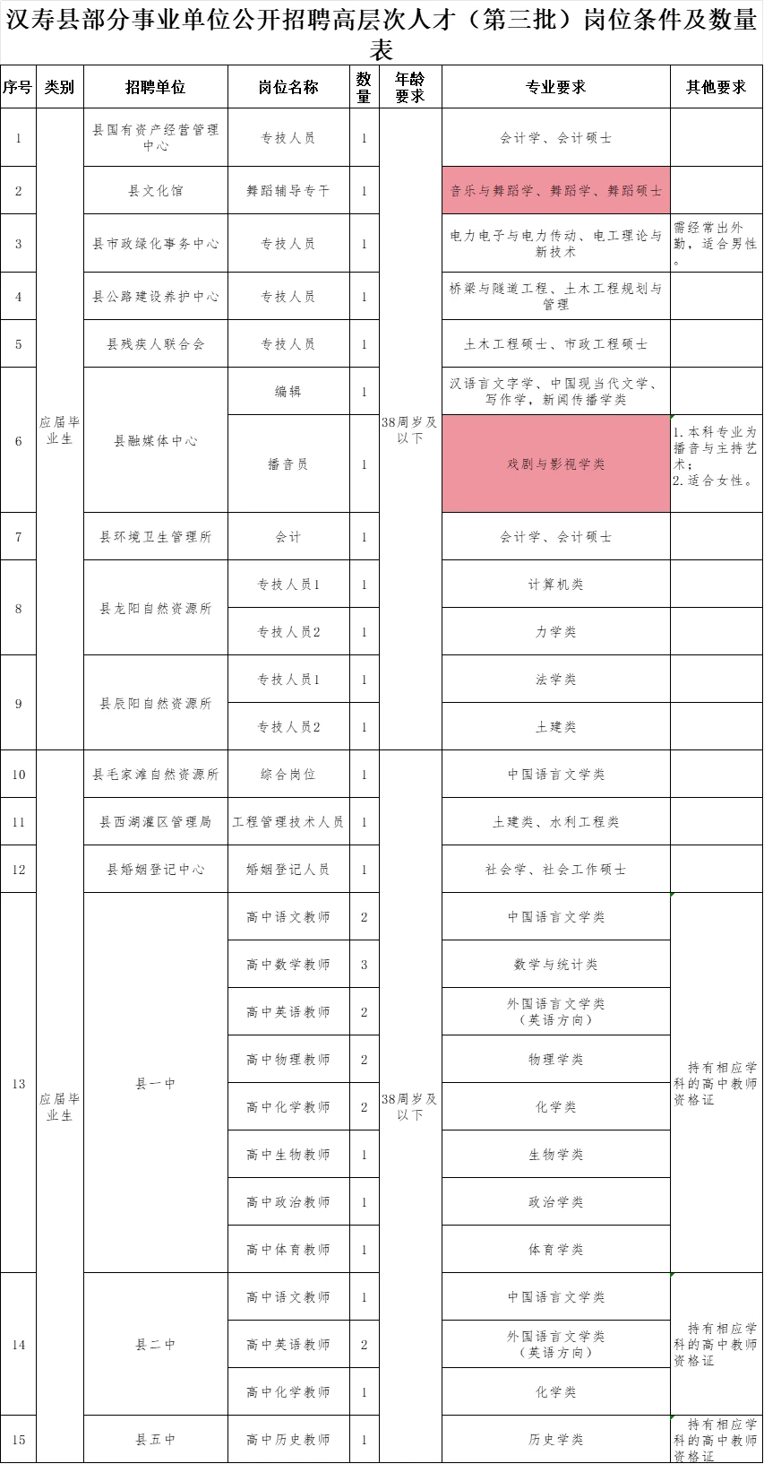 高层次人次引进57人-常德汉寿，面试考核