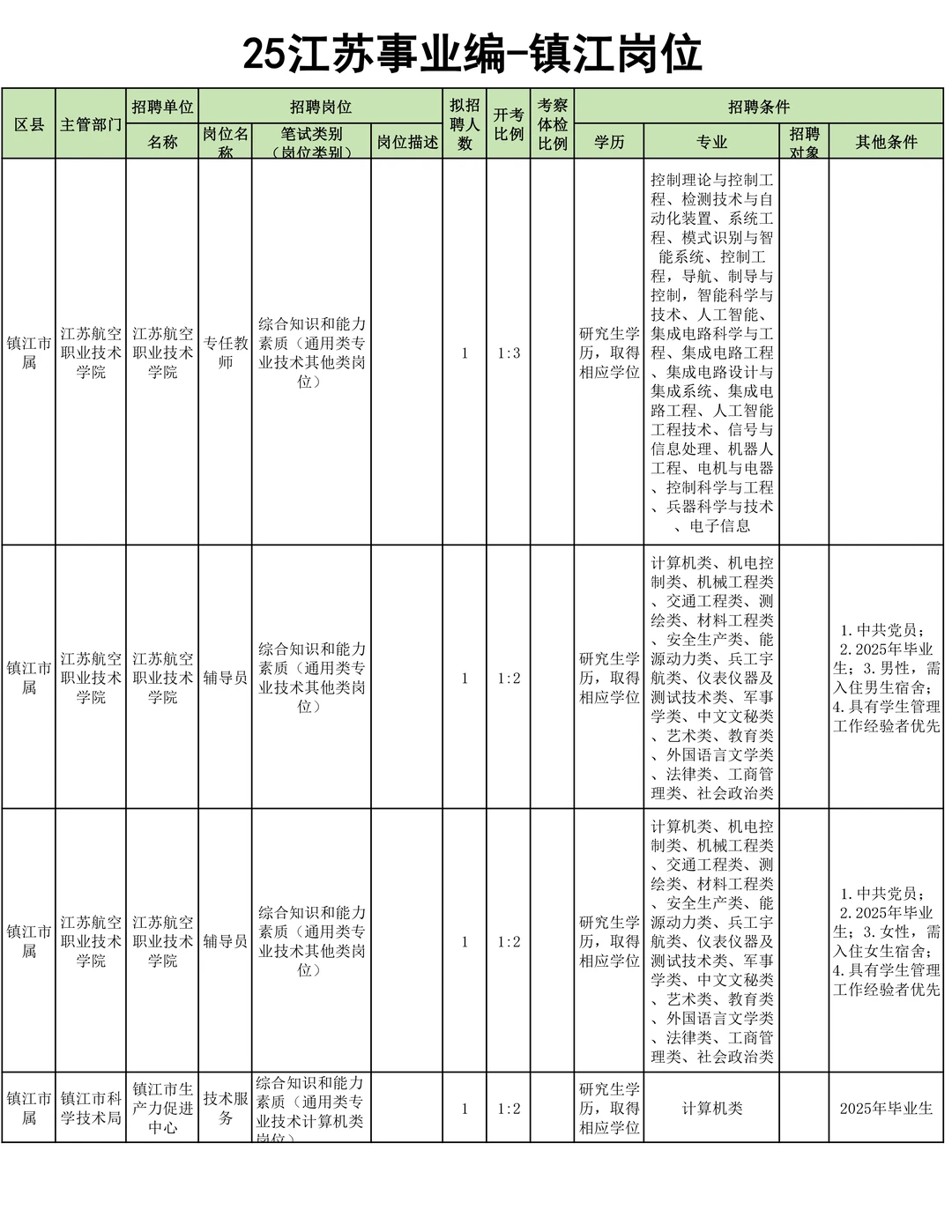 26江苏事业编启动-镇江市岗位汇总