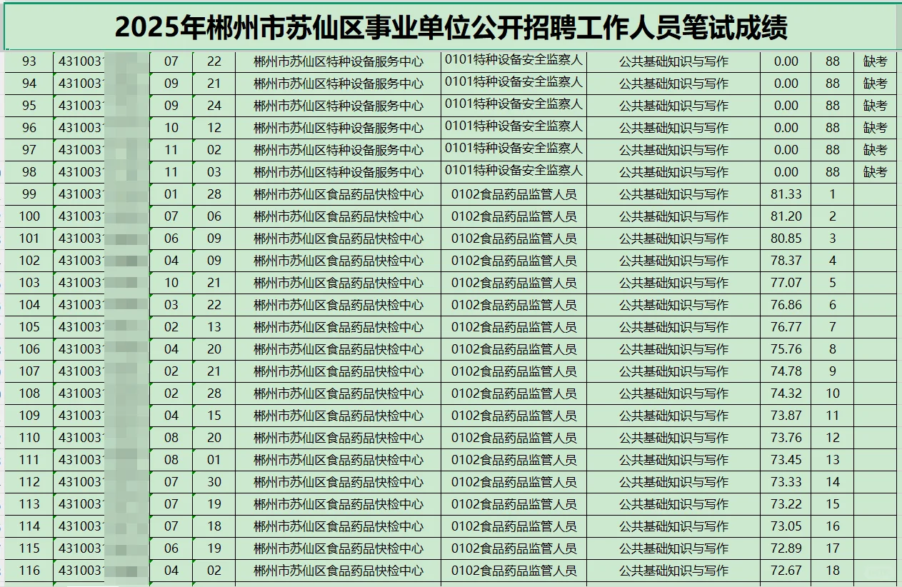 苏仙区笔试成绩出炉，你岗位今年卷不卷