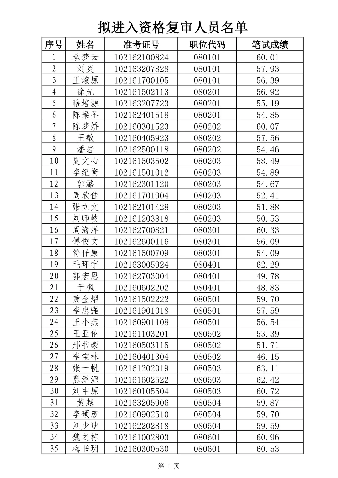 信阳潢川县面试名单终于出了！