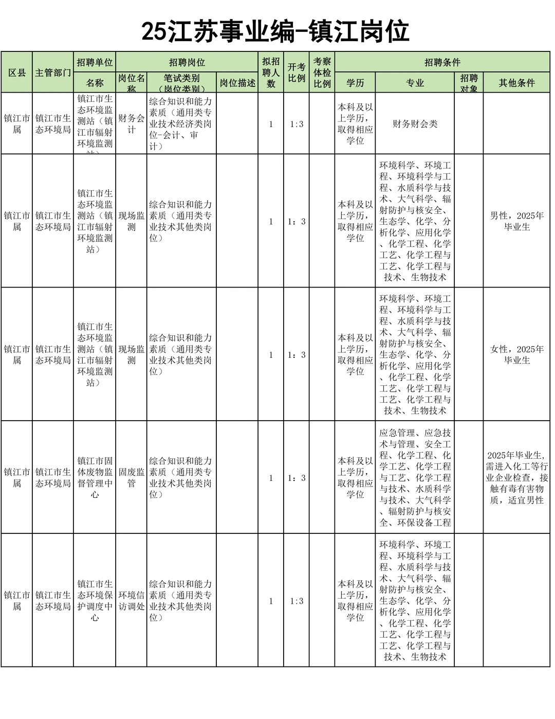 26江苏事业编启动-镇江市岗位汇总