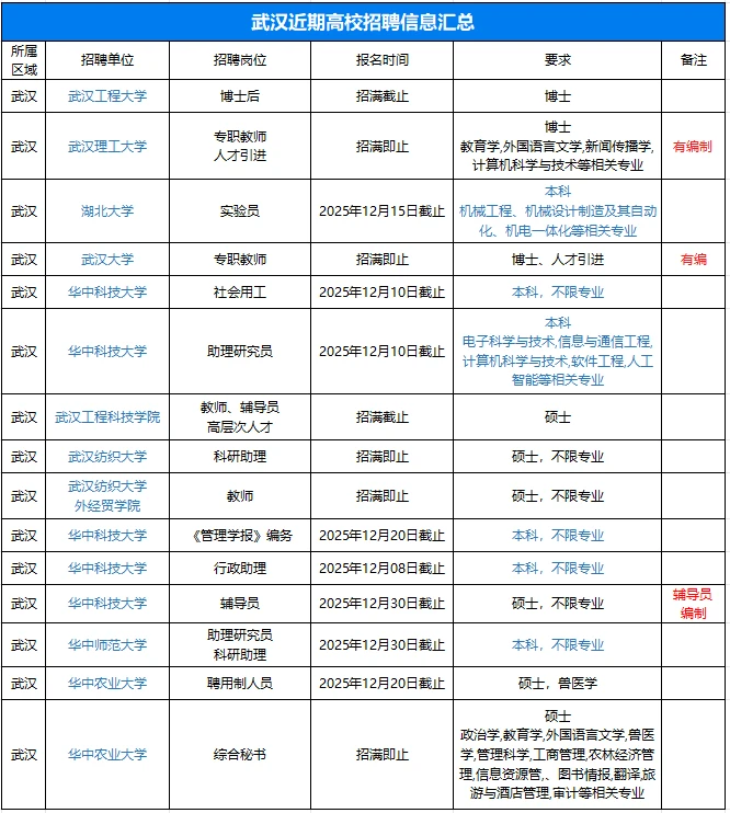 武汉出了！高校要求再次放低！大多是急招！